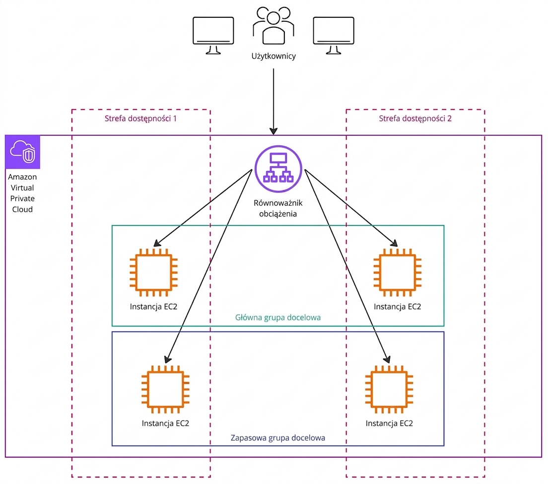 Diagram architektury przedstawiający przepływ żądania użytkownika od load balancera do podstawowych i dodatkowych instancji EC2.