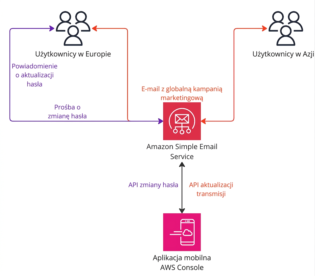 Diagram architektury przedstawiający działanie Amazon Simple Email Service.