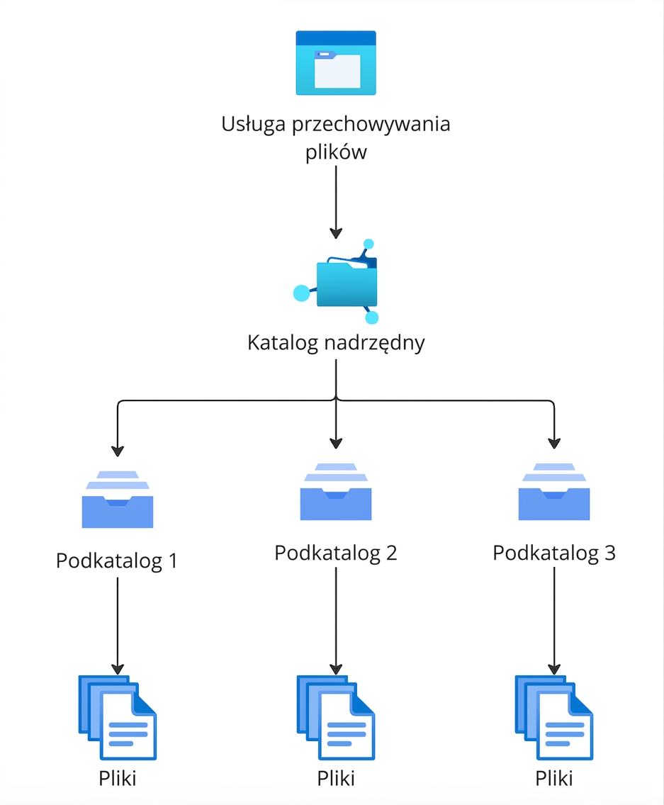 Hierarchiczny schemat blokowy wyjaśniający strukturę file storage.