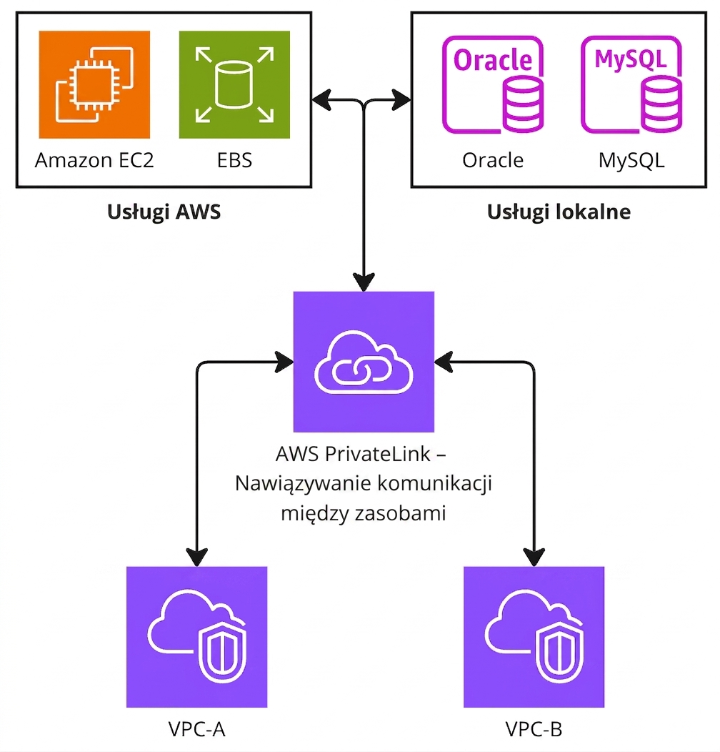 Diagram architektury przedstawiający AWS PrivateLink.