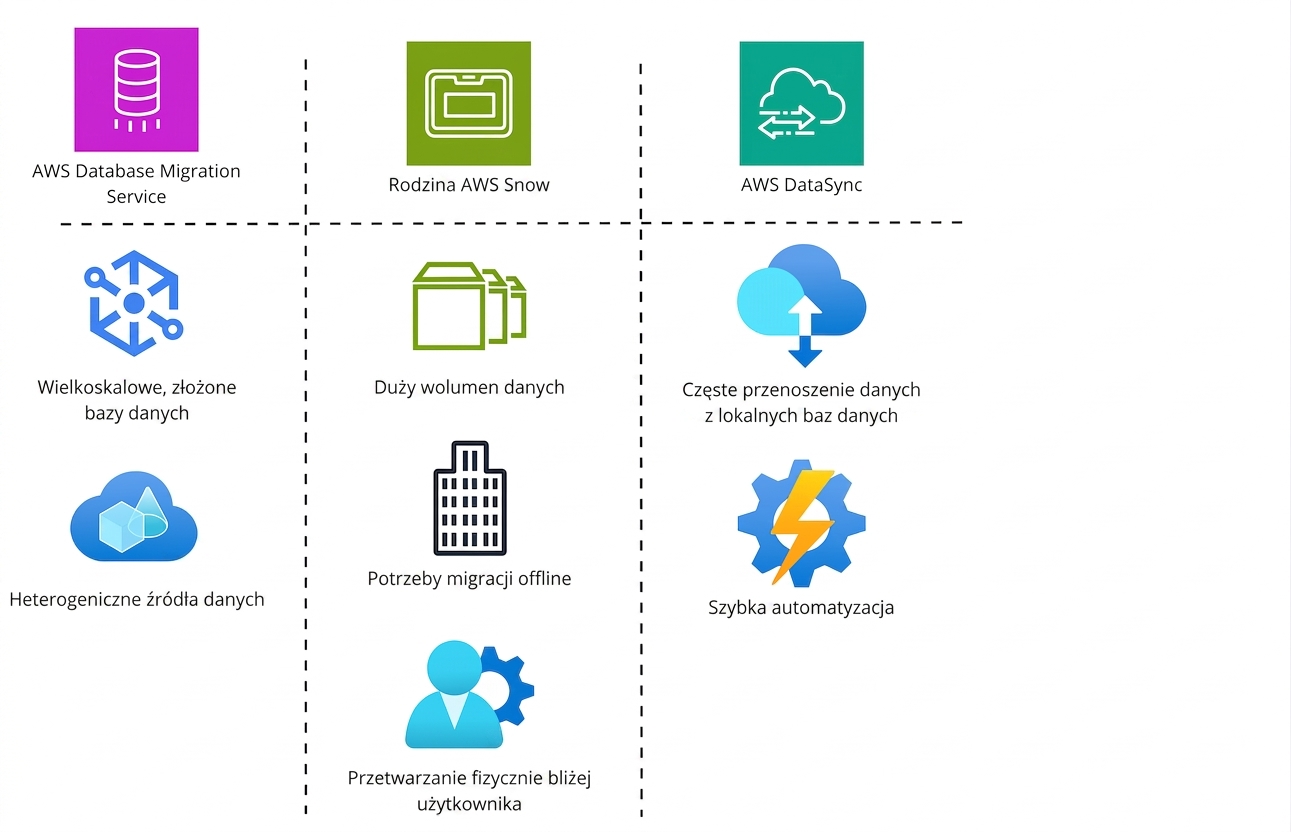 Tabela z ikonami przedstawiająca funkcje AWS Database Migration Service, AWS Snow Family i AWS DataSync.