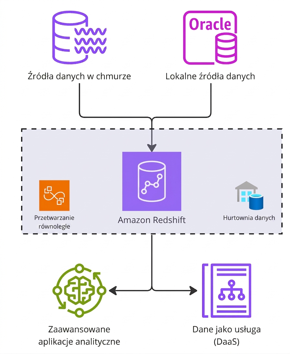 Diagram architektury przedstawiający działanie Amazon Redshift.