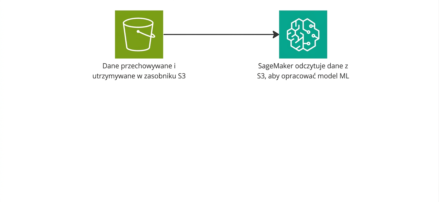 Schemat przepływu pokazujący odczyt danych z zasobnika S3 przez SageMaker.