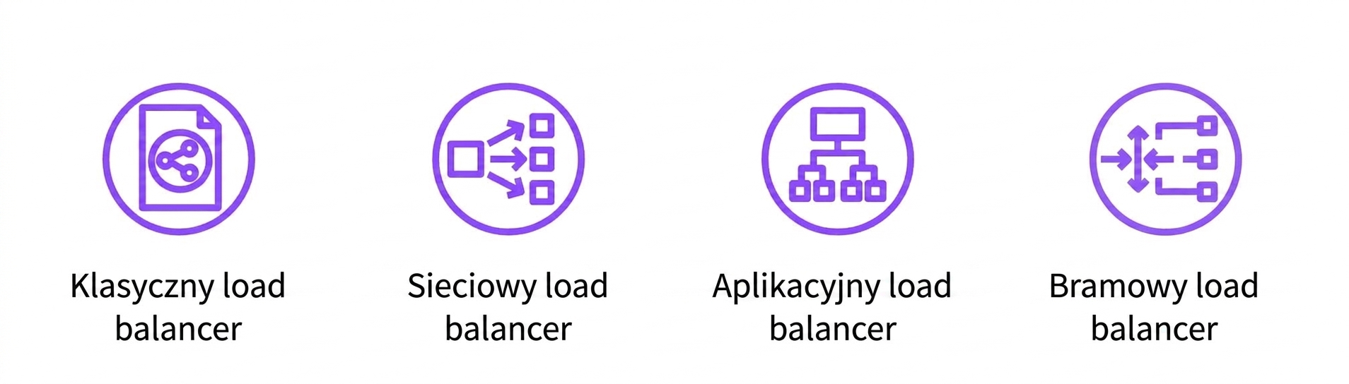 Cztery ikony przedstawiające load balancery: classic, network, application i gateway.