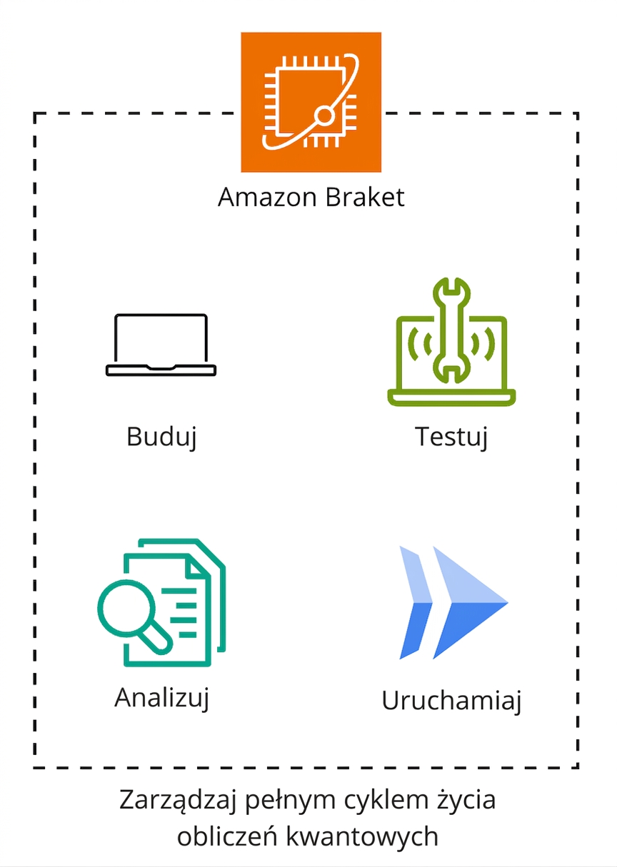 Diagram architektury przedstawiający działanie Amazon Braket.