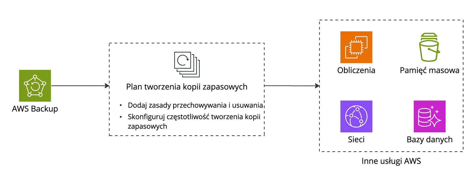 Diagram przepływu wyjaśniający działanie AWS Backup.