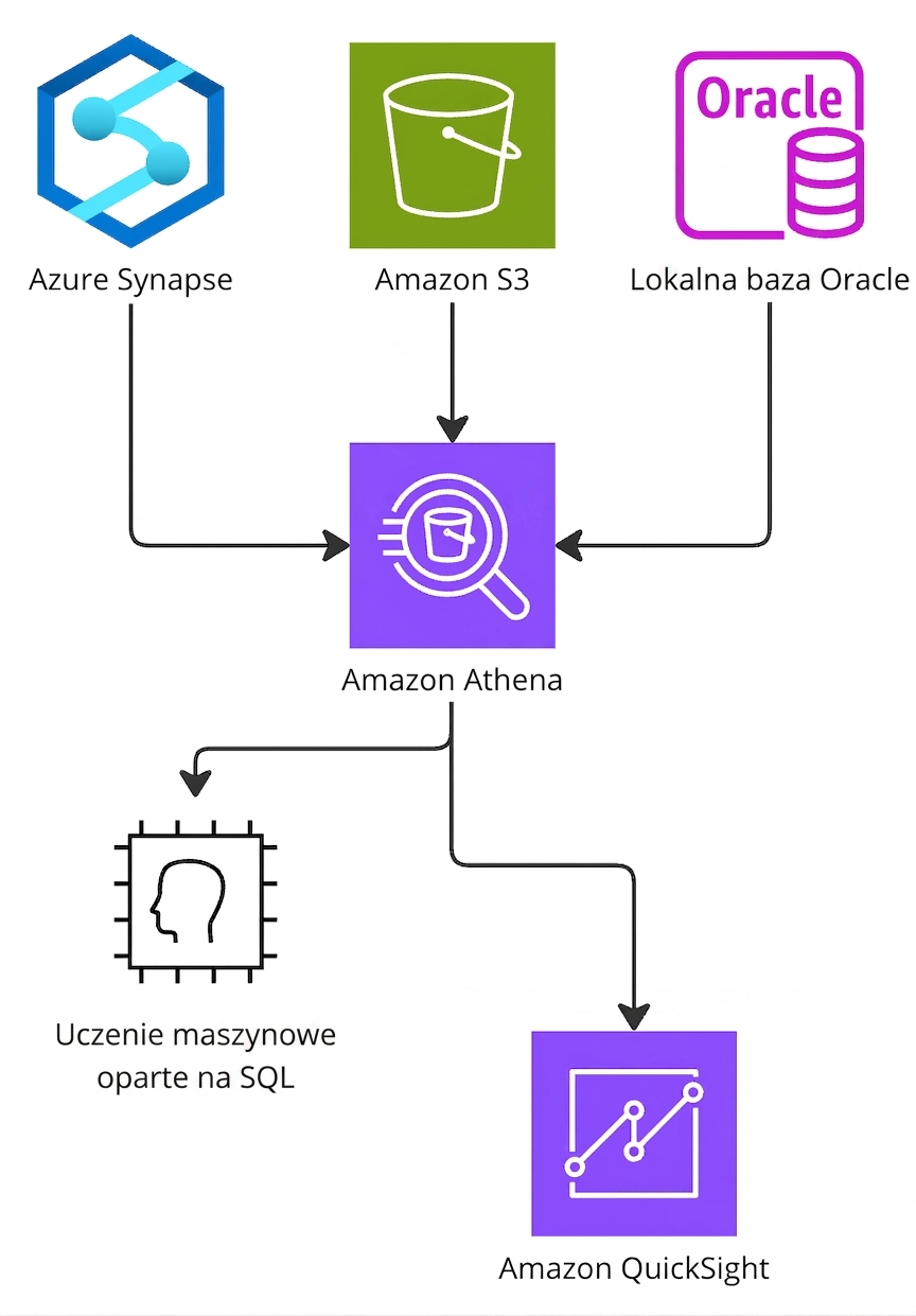Diagram architektury przedstawiający działanie Amazon Athena.