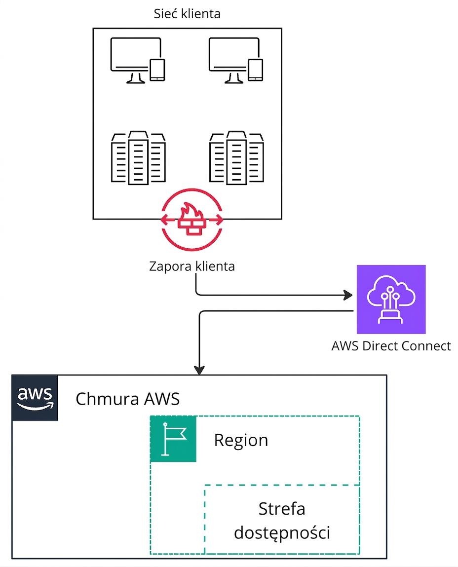 Diagram architektury przedstawiający połączenie z AWS za pomocą AWS Direct Connect.