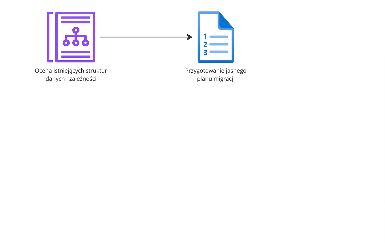Diagram przepływu przedstawiający etapy projektu migracji danych.