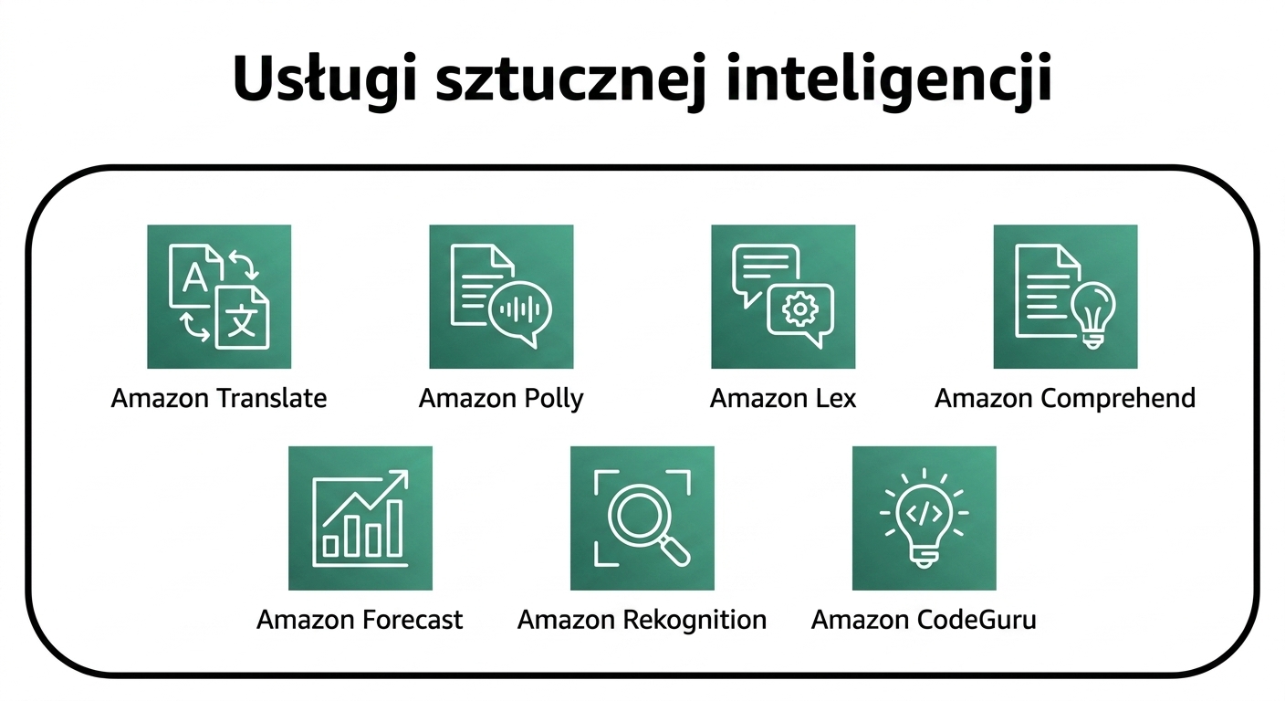 Zbiór ikon usług AI w AWS.