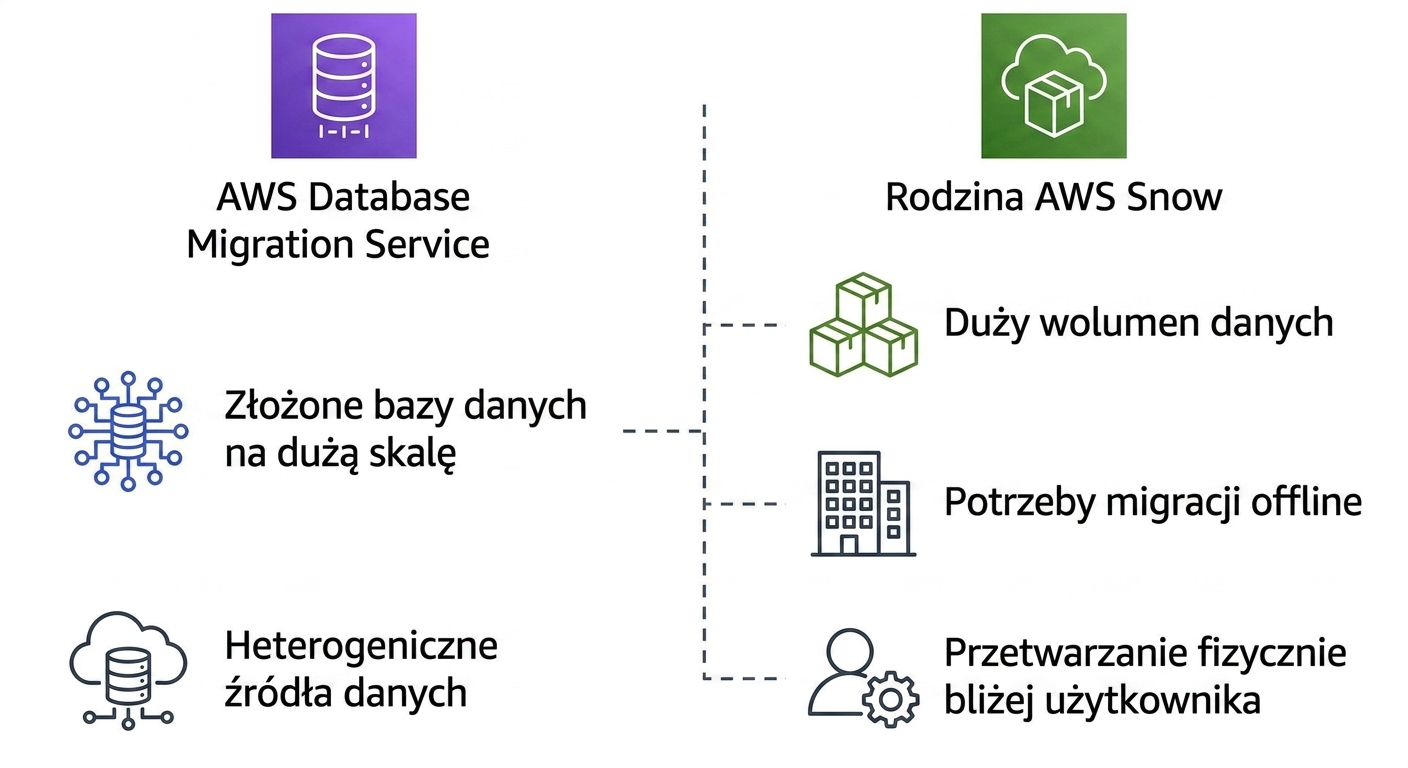 Tabela z ikonami przedstawiająca funkcje AWS Database Migration Service i AWS Snow Family.