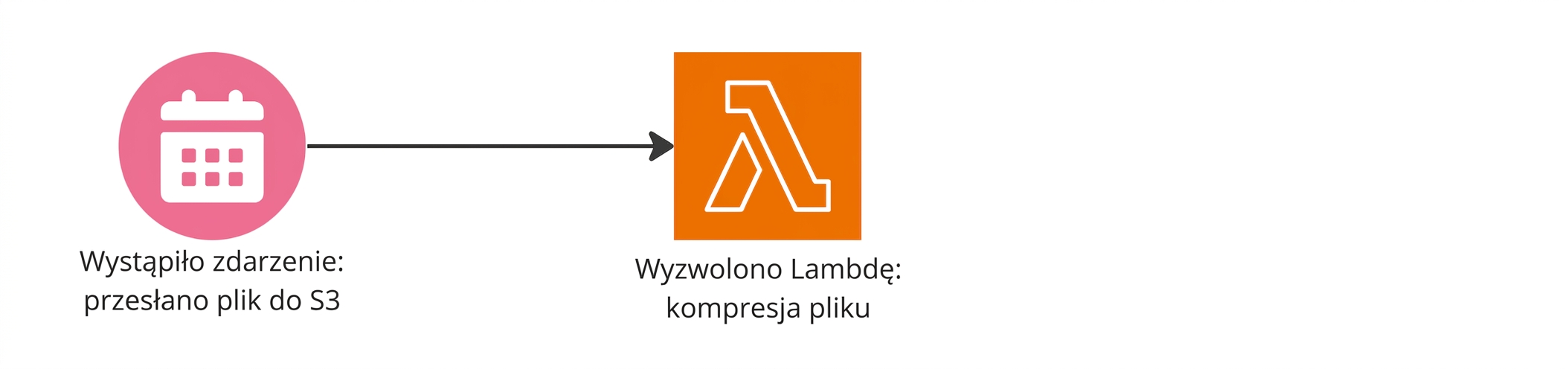 Schemat blokowy przedstawiający funkcję Lambda wyzwalaną po przesłaniu pliku do S3.