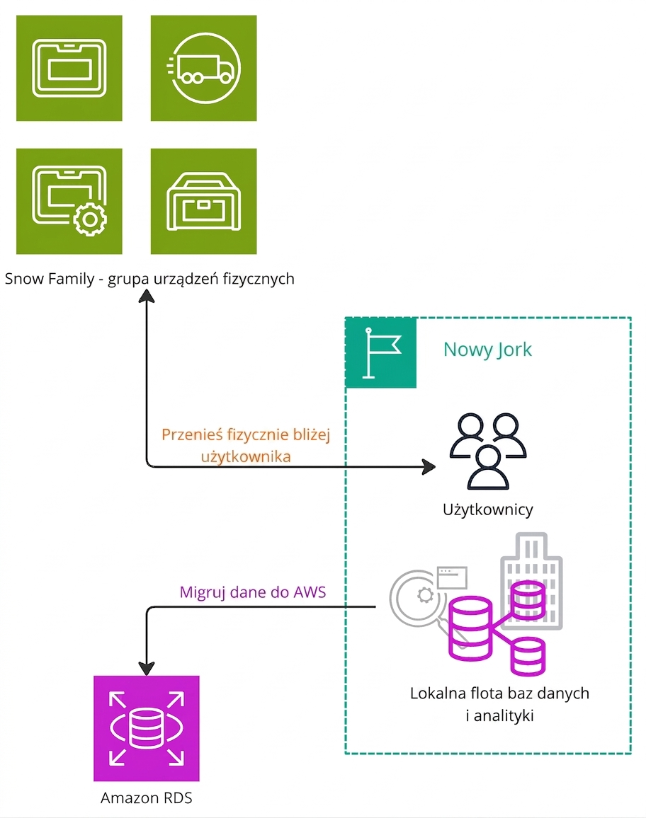 Diagram przepływu przedstawiający migrację danych przy użyciu AWS Snow Family.