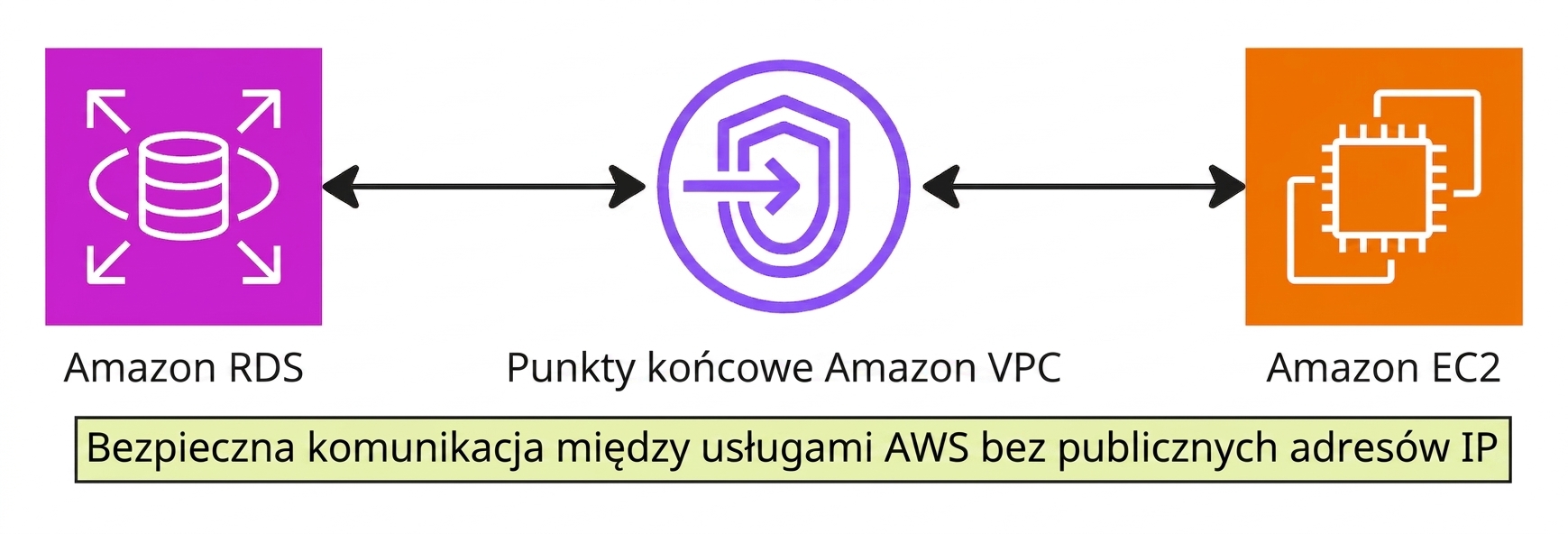 Diagram architektury przedstawiający punkty końcowe VPC.