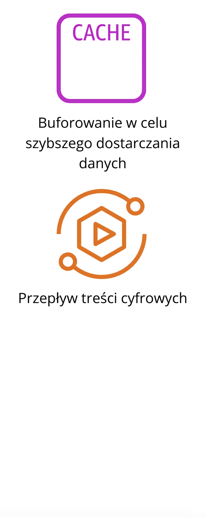 Ikony przedstawiające buforowanie danych i przepływ treści cyfrowych.
