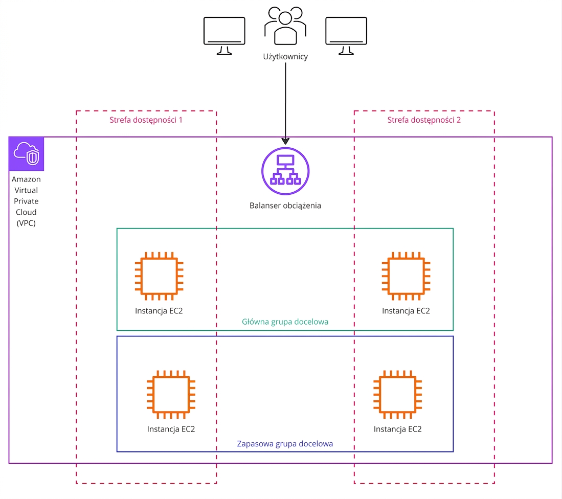 Diagram architektury przedstawiający żądania użytkowników wysyłane do load balancera.
