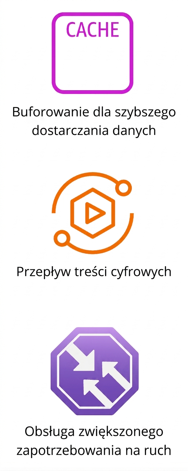 Ikony przedstawiające buforowanie, przepływ treści cyfrowych i obsługę wzmożonego ruchu.