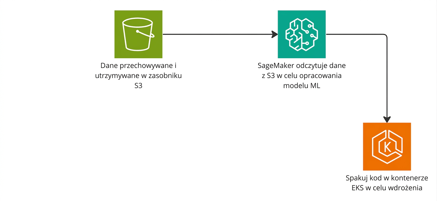 Schemat przepływu wyjaśniający tworzenie potoku ML w AWS.