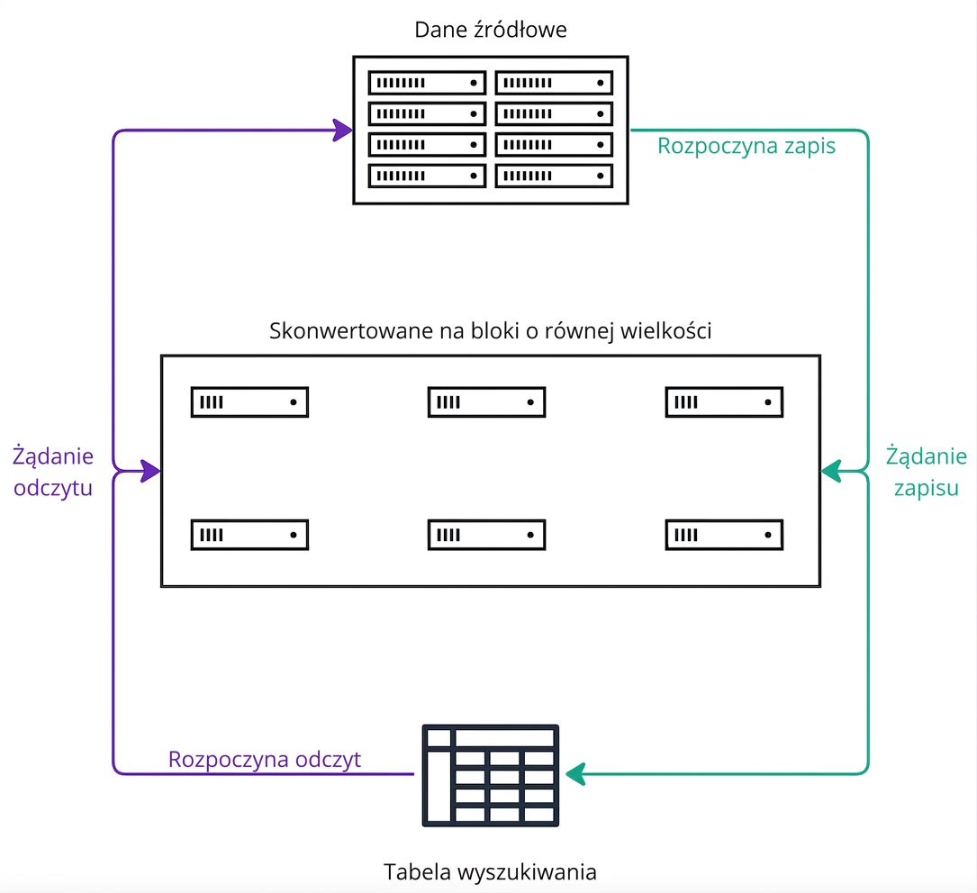 Diagram architektoniczny wyjaśniający działanie block storage.