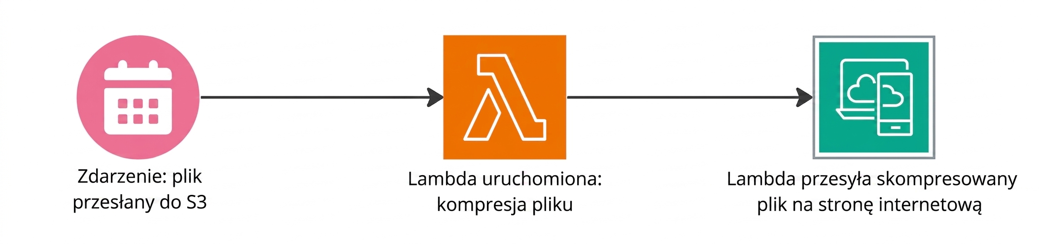 Schemat blokowy wyjaśniający wyzwalanie funkcji Lambda po wystąpieniu zdarzenia.