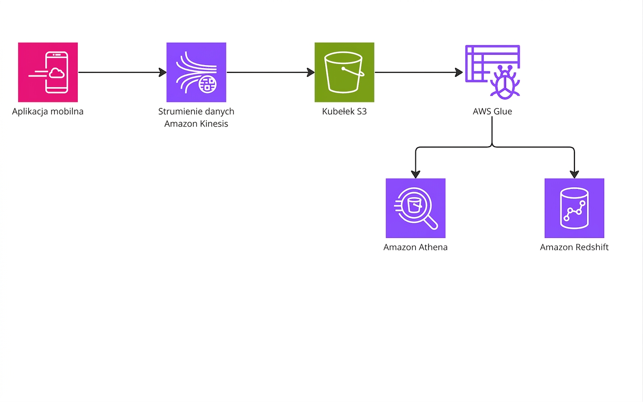 Diagram architektury przedstawiający częściowy przepływ pracy analitycznej w AWS.