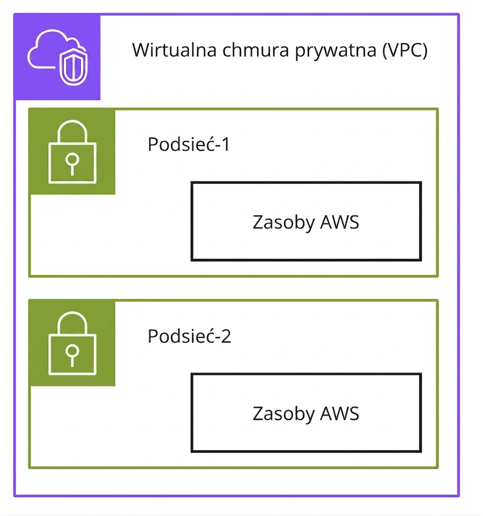 Diagram architektury przedstawiający podsieci w Virtual Private Cloud.