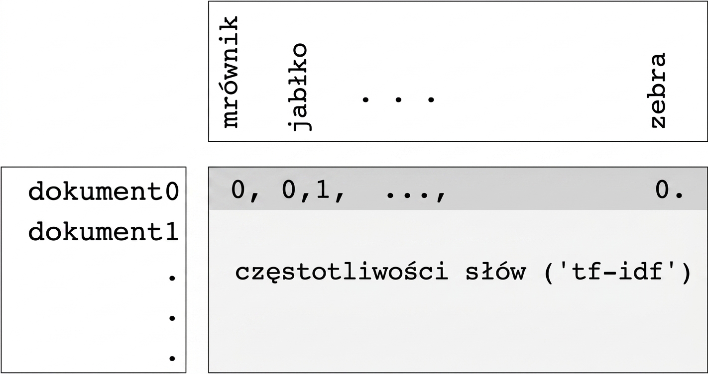 Macierz częstości słów