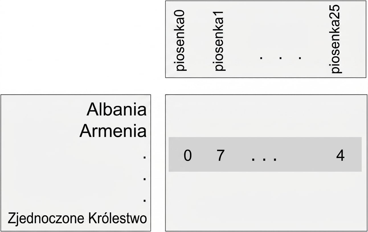 Dane Eurowizji