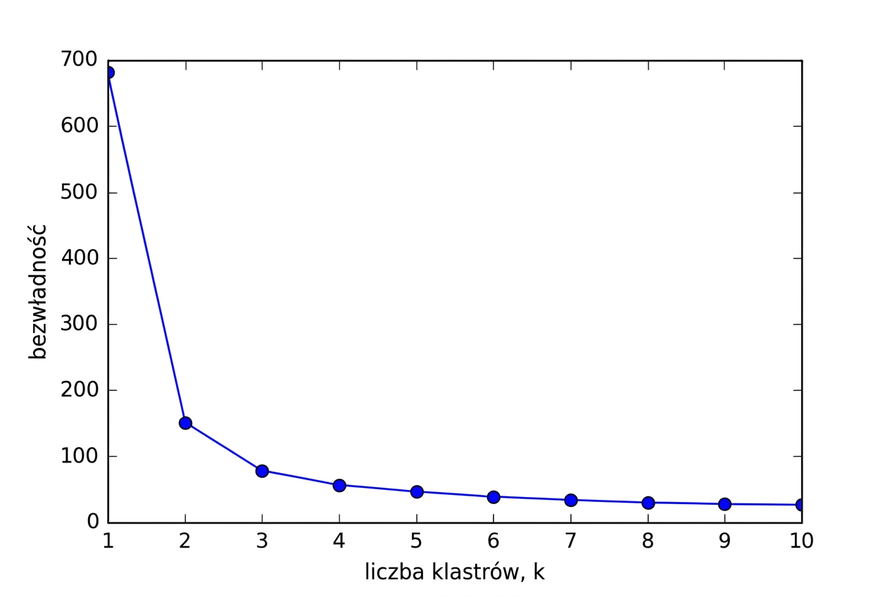 Wykres liniowy: liczba klastrów a inercja
