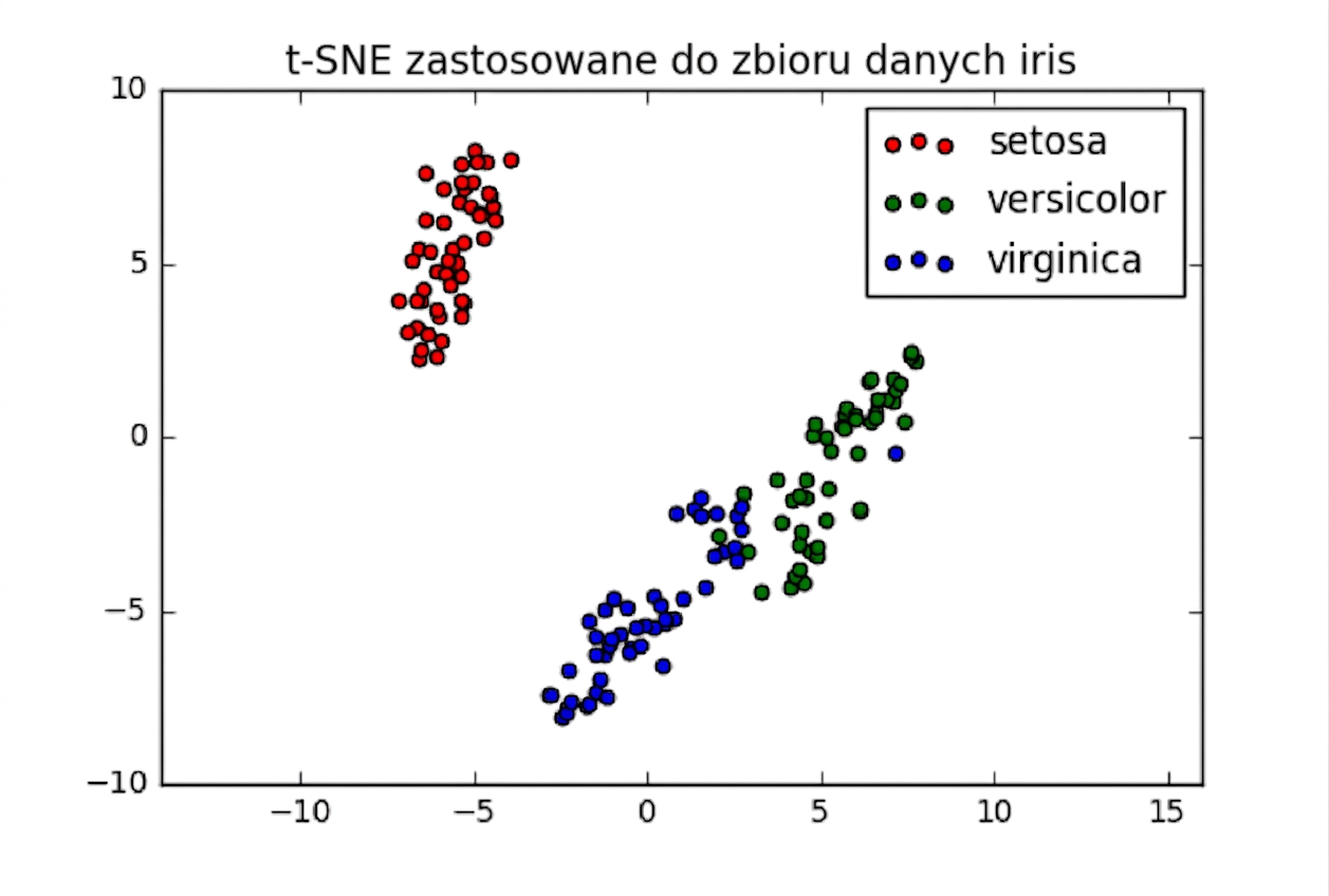 wykres punktowy t-SNE na zbiorze Iris