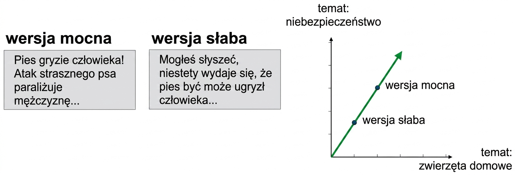 Wykres punktowy: temat zwierzęta vs temat niebezpieczeństwo; silna i słaba wersja leżą na tej samej prostej przechodzącej przez początek układu
