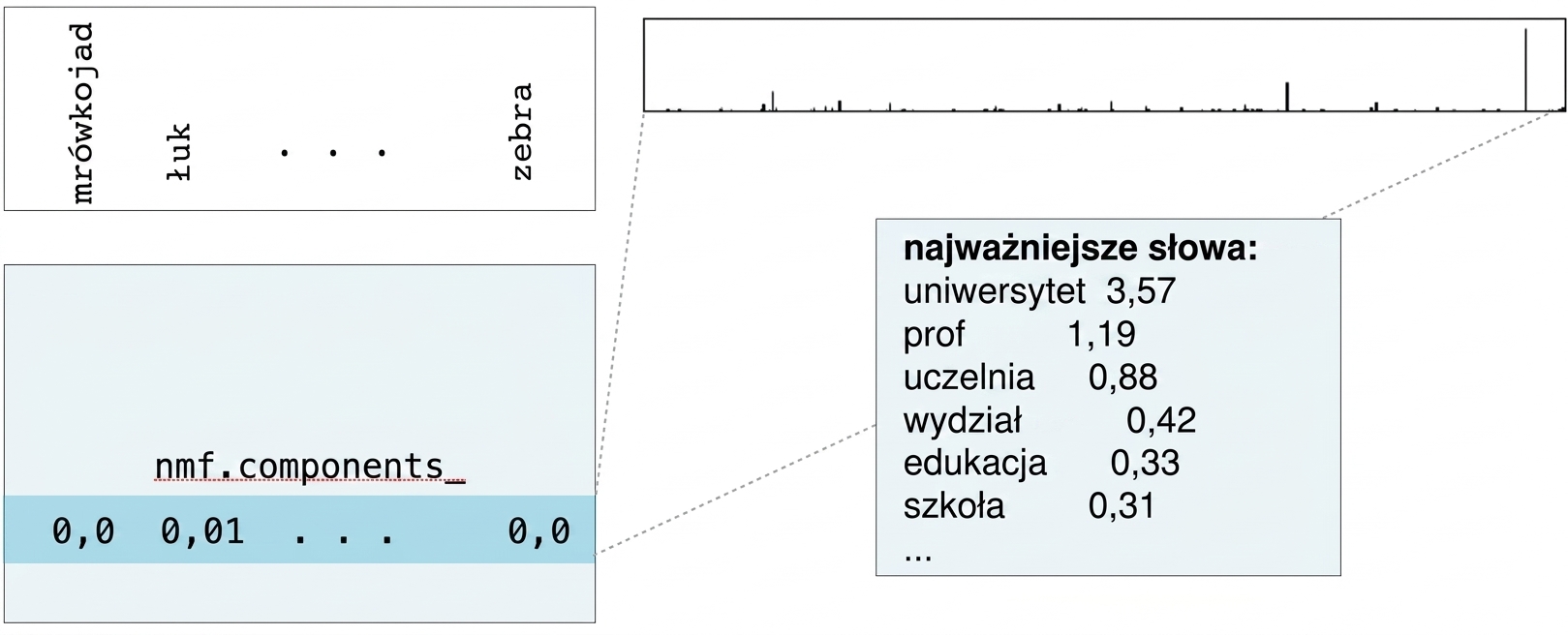 nowe pole z najważniejszymi słowami z innego wiersza nmf.components_: university 3.57, prof 1.19, college 0.88, itd.