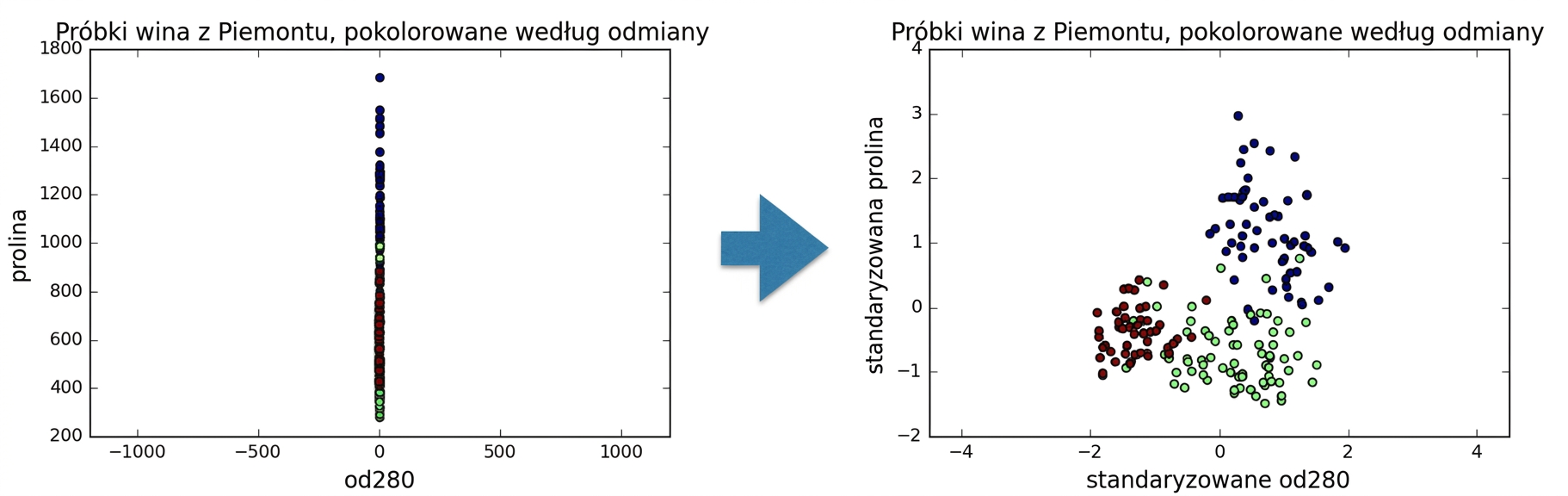 Wykres rozrzutu standaryzowanego od280 vs standaryzowanego proline
