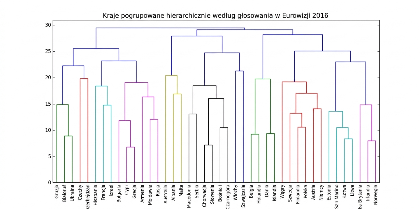 Klasteryzacja hierarchiczna Eurowizji