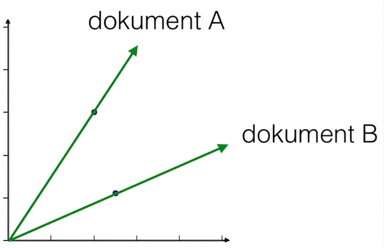 Wykres punktowy dokumentu A i dokumentu B z dwiema prostymi wychodzącymi z początku układu pod różnymi kątami