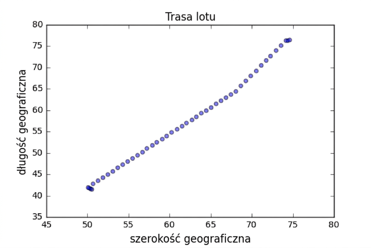 Wykres punktowy: długość vs szerokość geograficzna