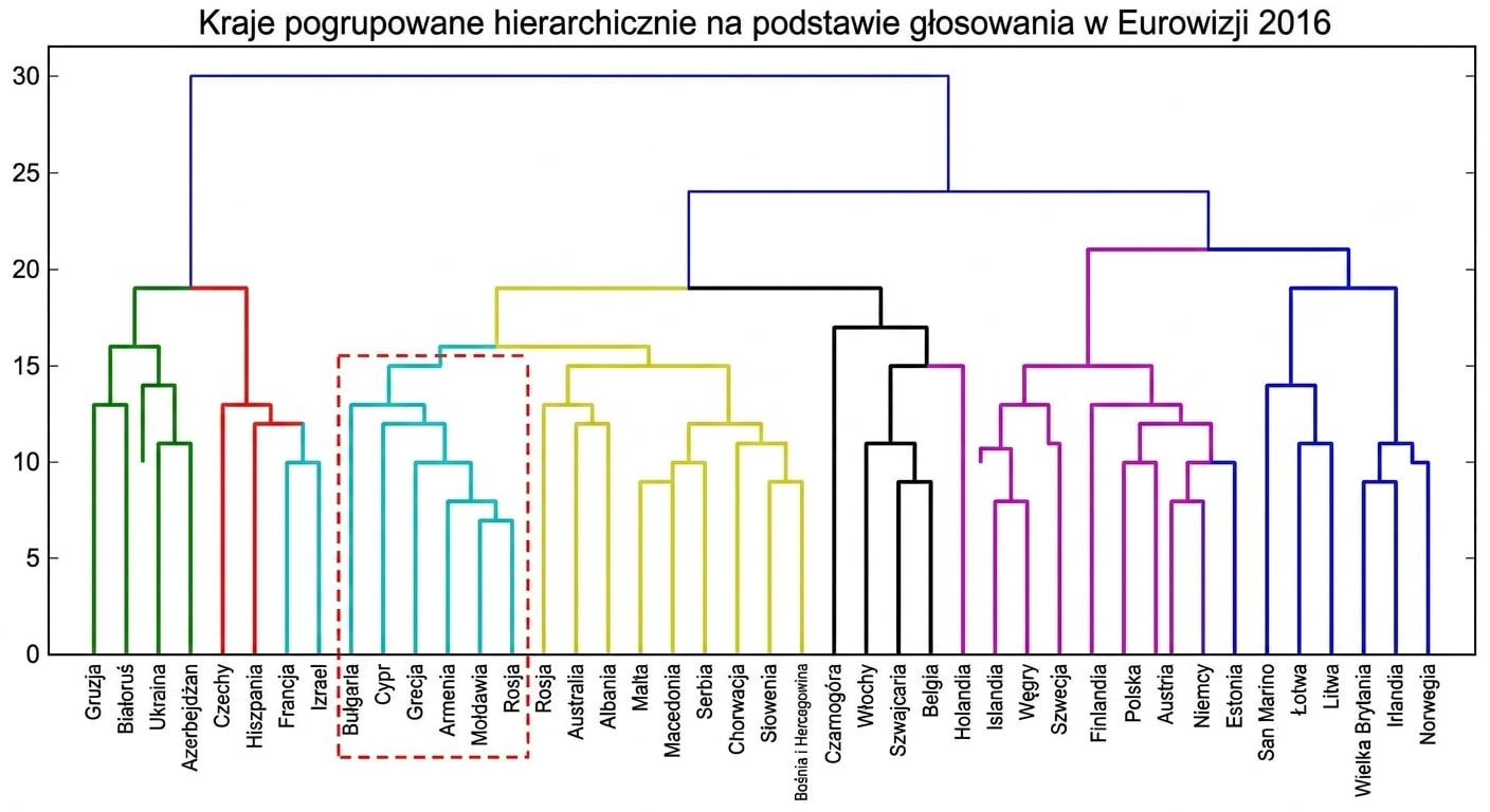 Jeden klaster hierarchicznego grupowania Eurowizji