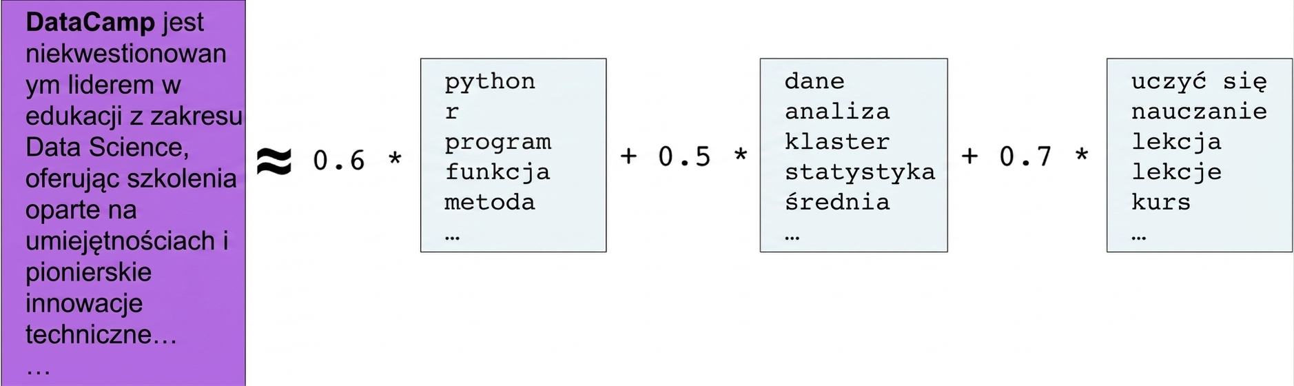 Pole tekstowe: DataCamp is the first and foremost leader in Data Science Education offering skill-based training, pioneering technical innovation... ≈ 0,6 razy pole ze słowami program, r, python, function, method plus 0,5 razy pole ze słowami data, analysis, cluster, statistics, mean plus 0,7 razy pole ze słowami teaching, learn, lesson, lessons, course