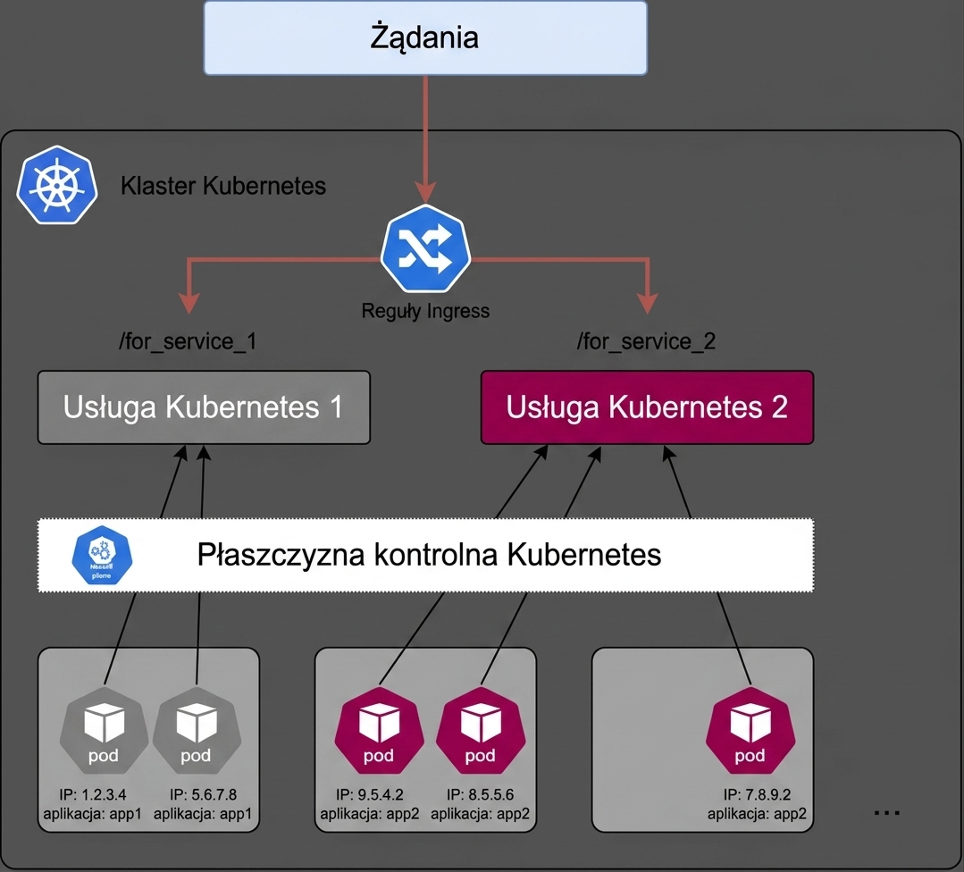 Kubernetes Ingress