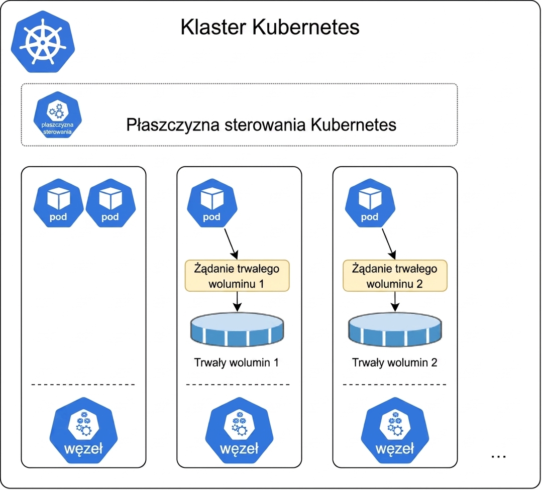 Przechowywanie danych w Kubernetes