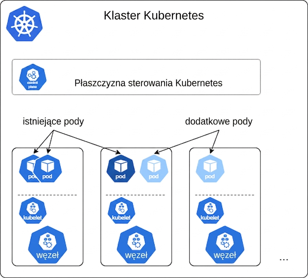 Skalowanie na Kubernetes