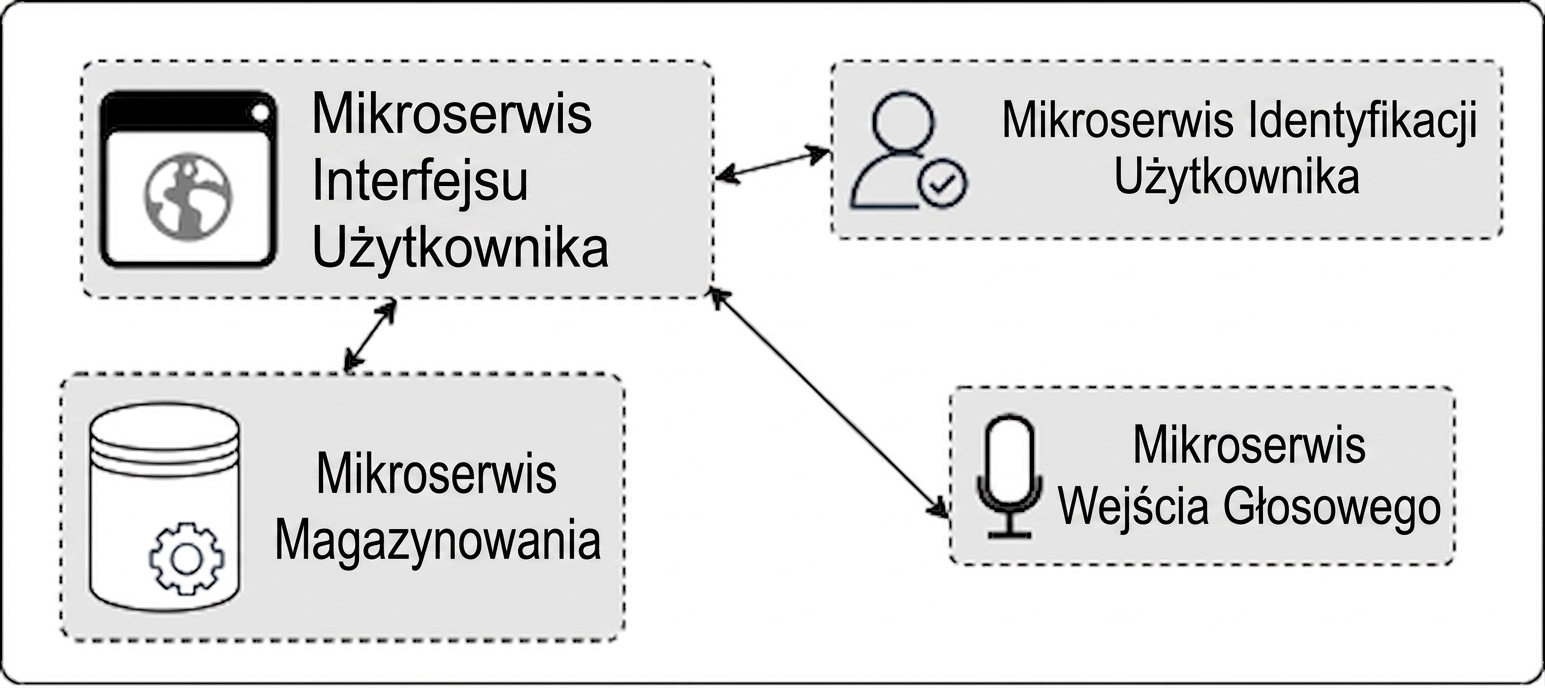 zdjęcie mikroserwisów