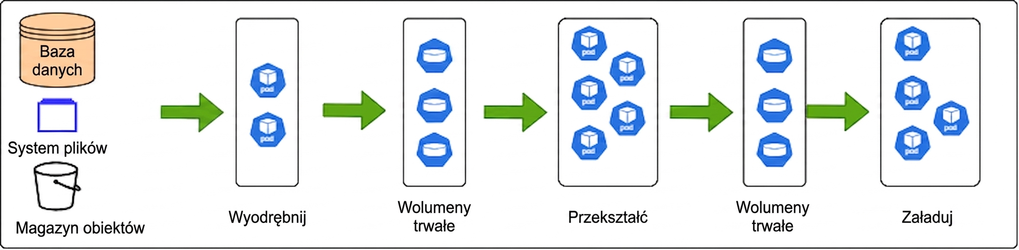 MLOps w Kubernetes