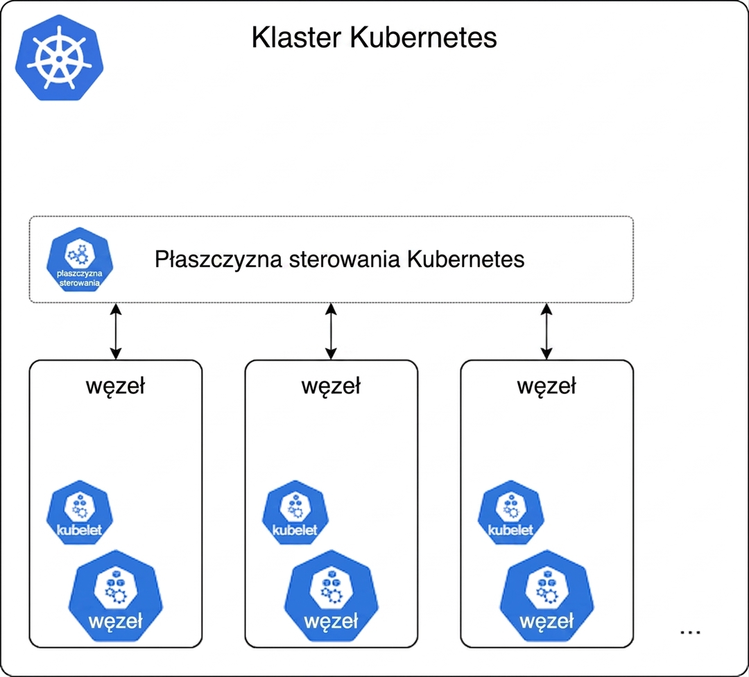 Węzły Kubernetes
