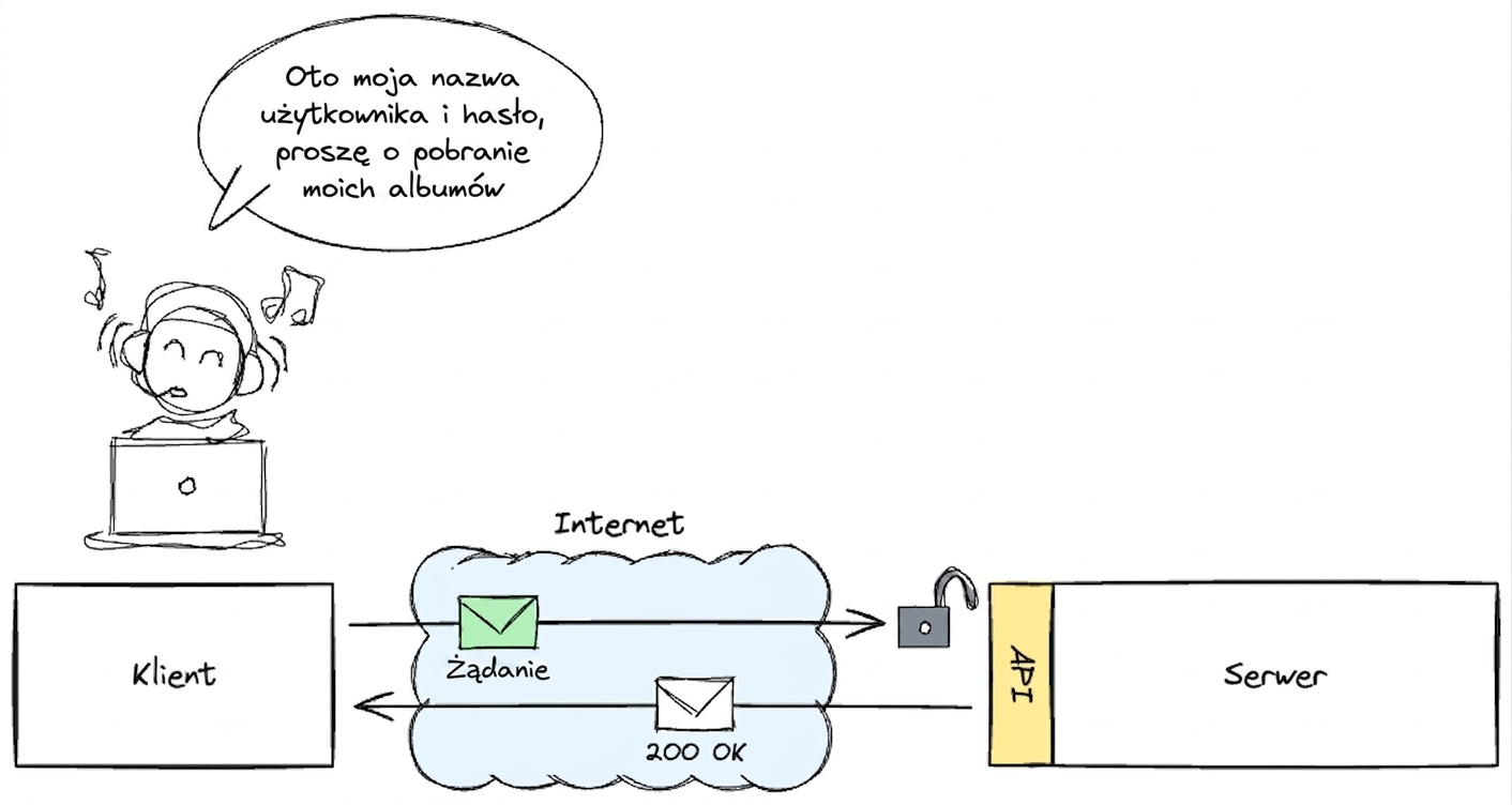 Użytkownik uzyskujący dostęp do albumów muzycznych przez klienta, podając nazwę użytkownika i hasło. Żądanie jest wysyłane przez Internet do serwera za pośrednictwem API i otrzymuje odpowiedź "200 OK", potwierdzającą pomyślny dostęp.
