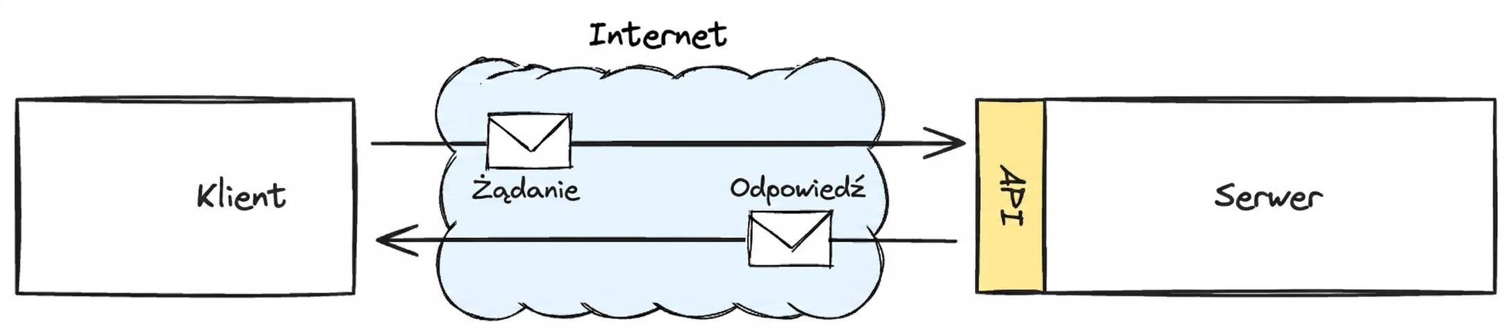Diagram przedstawiający interakcję klient-serwer przez internet za pośrednictwem API, z oznaczonymi komunikatami żądania i odpowiedzi.