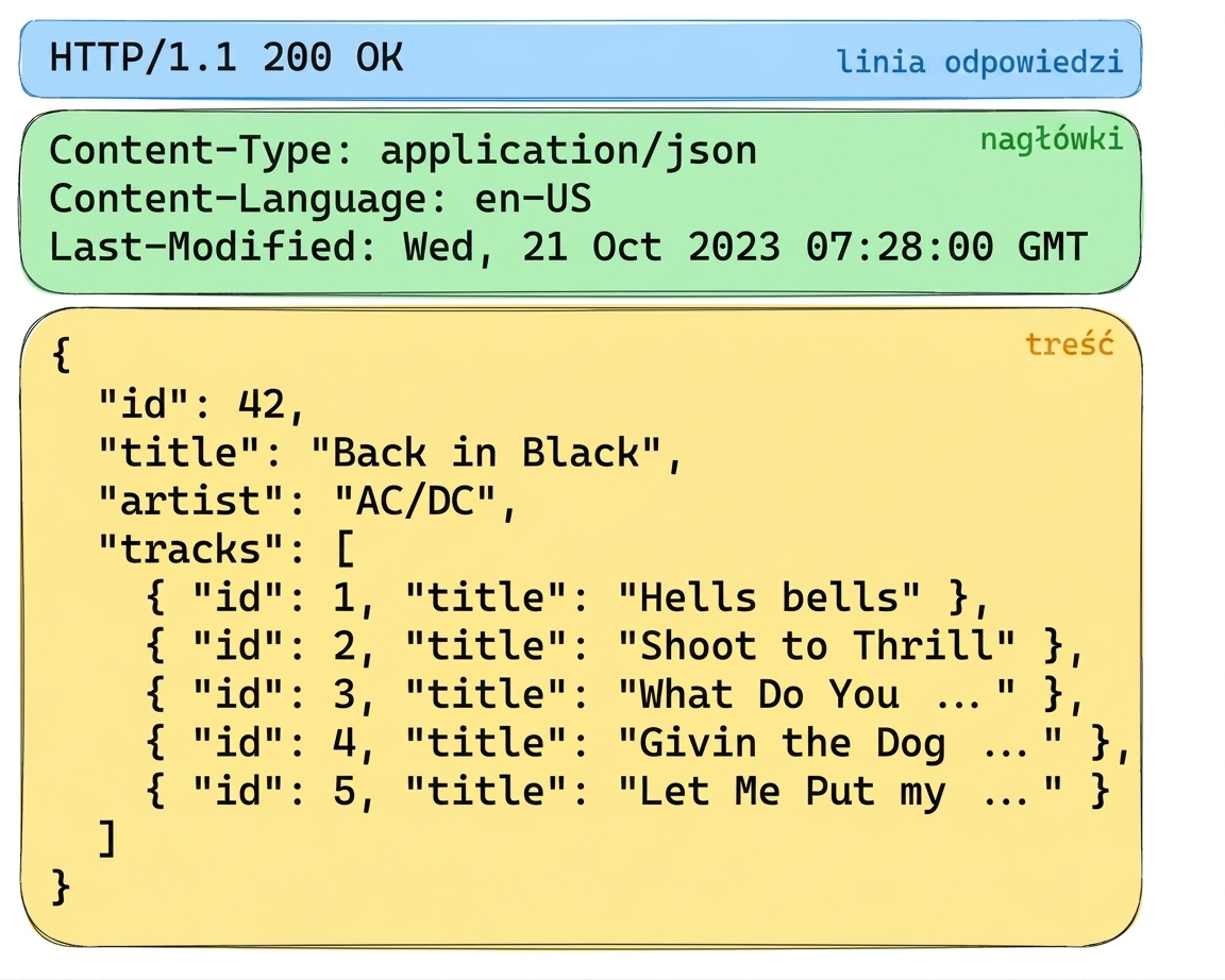 Odpowiedź API z danymi albumu: HTTP 200 OK. Nagłówki wskazują format JSON. Treść zawiera szczegóły albumu „Back in Black" AC/DC z listą tytułów utworów.