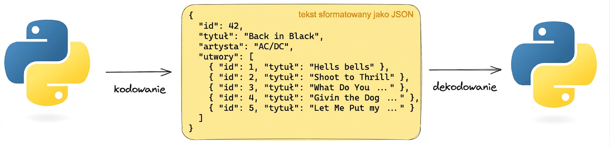 Wizualna reprezentacja kodowania i dekodowania tekstu w formacie JSON w Pythonie. JSON zawiera dane albumu „Back in Black" AC/DC.