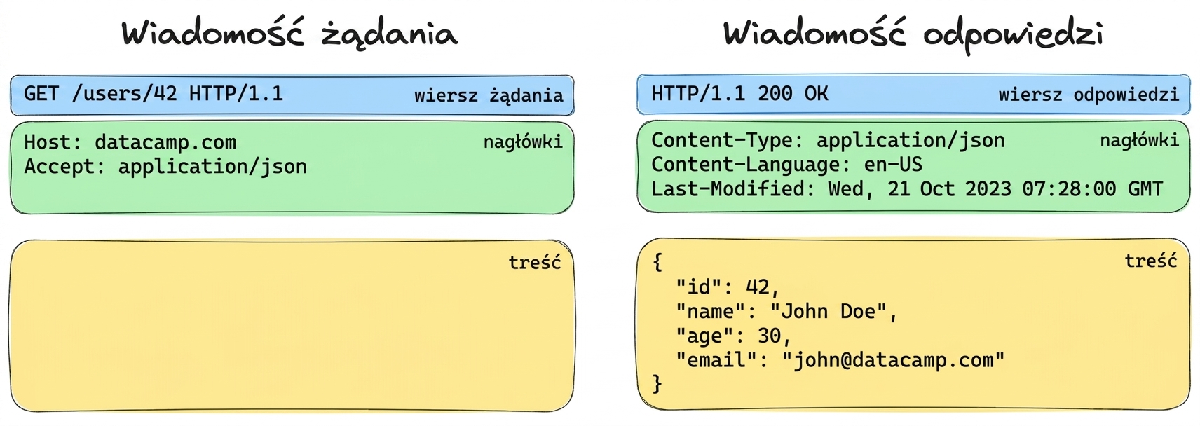 Przykład komunikatu żądania i odpowiedzi. Żądanie: GET /users/42 z nagłówkami. Odpowiedź: 200 OK z treścią JSON zawierającą dane użytkownika.