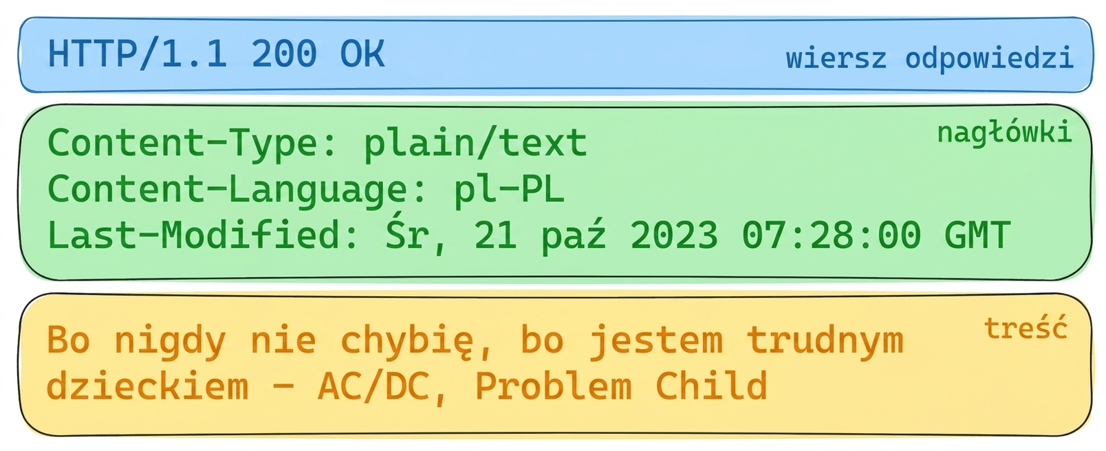 Odpowiedź API z tekstem piosenki: HTTP 200 OK. Nagłówki: Content-Type: plain/text, Content-Language: en-US, Last-Modified: Wed, 21 Oct 2023. Treść: tekst utworu „Problem Child" AC/DC.